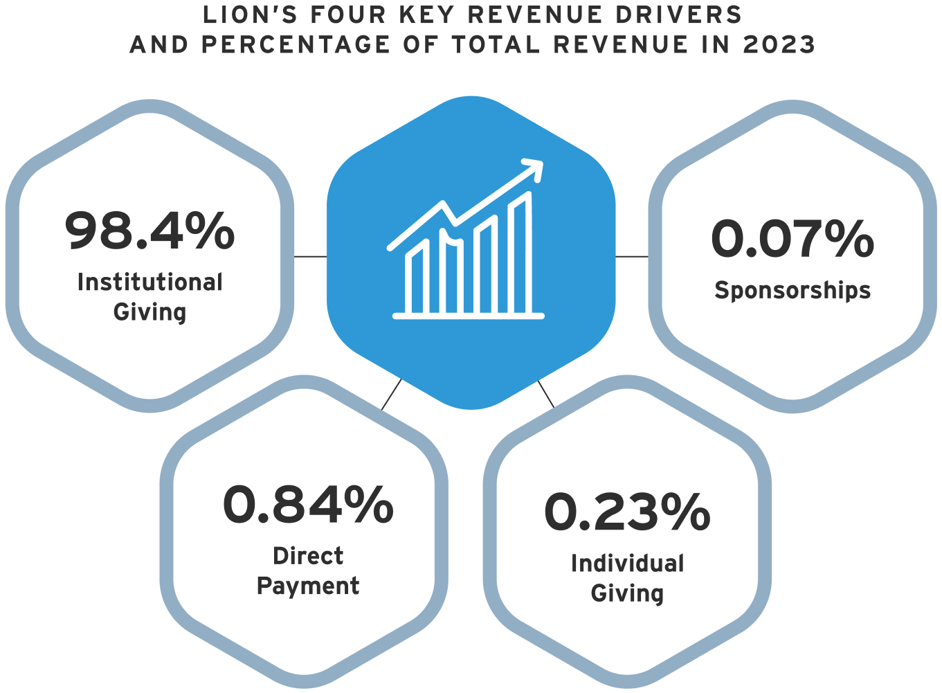 Key Revenue Drivers 3