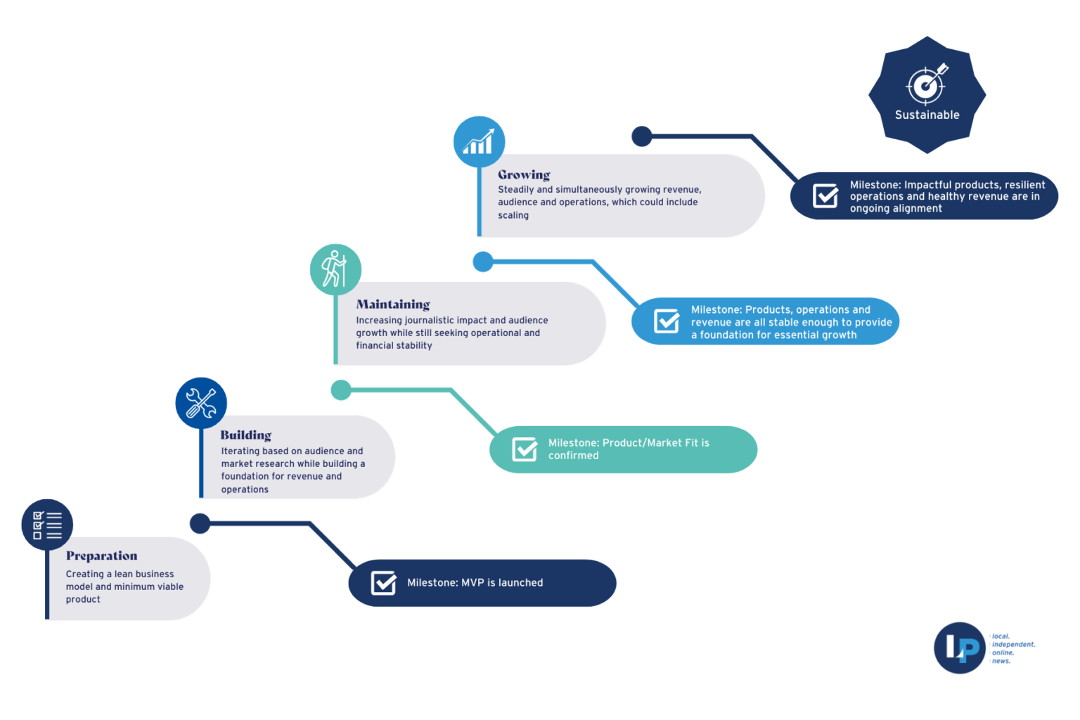 LION's maturity model captures the growth path of a news business as it moves through a set of stages and achieves a series of milestones.