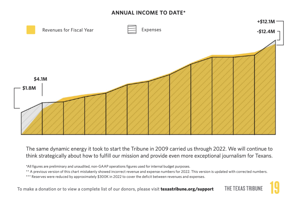 From page 19 of The Texas Tribune's  2022 Annual Report: https://static.texastribune.org/media/files/a5c56a036a501f1a876f037fb2f5c715/TT-2022-Annual-Report-090123.pdf