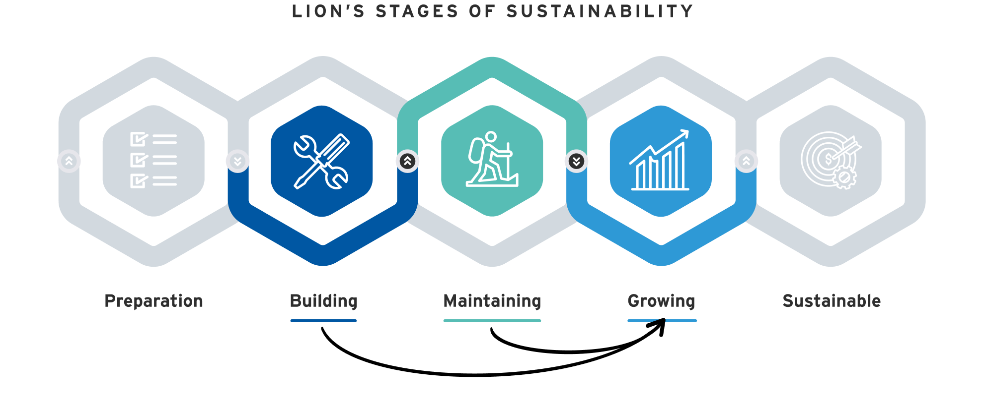 Stages of Sustainability 2