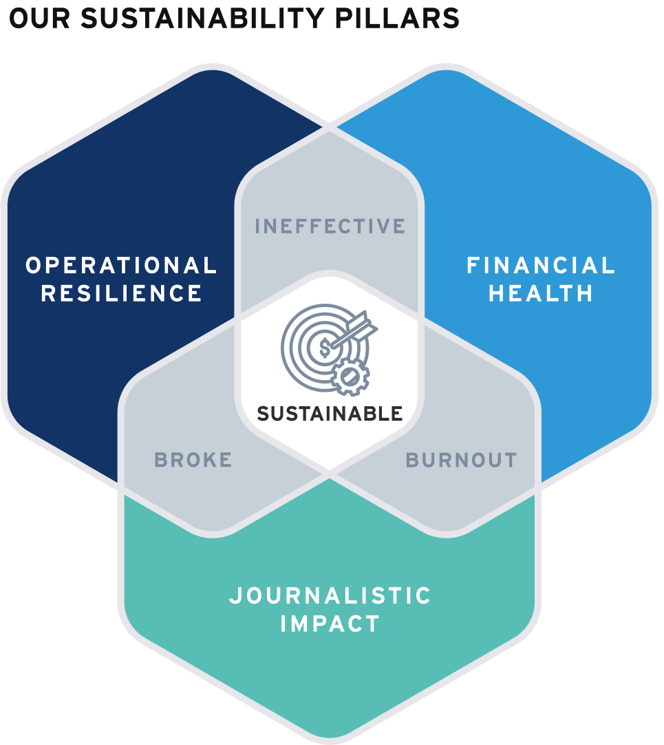 sustainability pillars